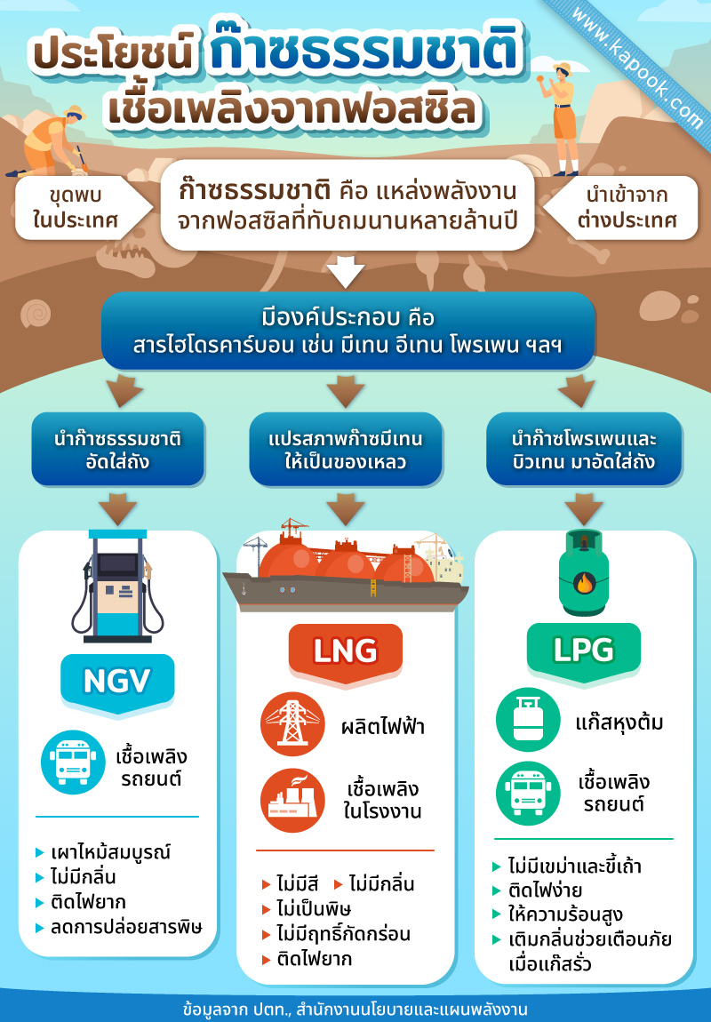 ประโยชน์ก๊าซธรรมชาติ