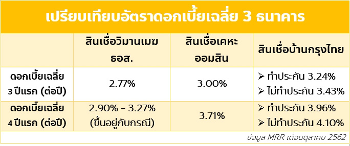 สินเชื่อบ้าน