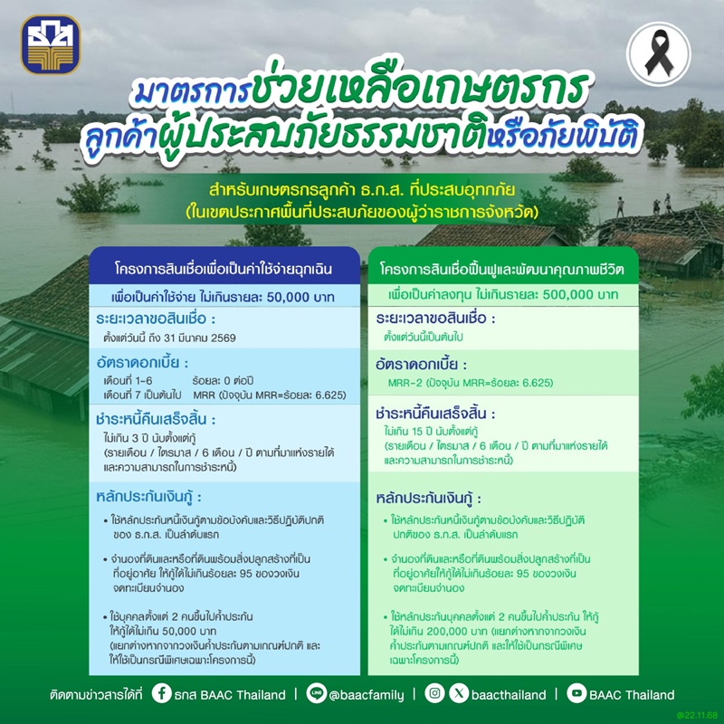 มัดรวมมาตรการธนาคาร ช่วยน้ำท่วมภาคใต้