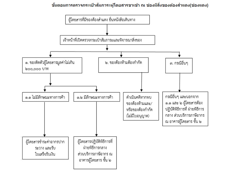 ตรวจกระเป๋าขาเข้า ณ ช่องมีสิ่งของต้องสำแดง