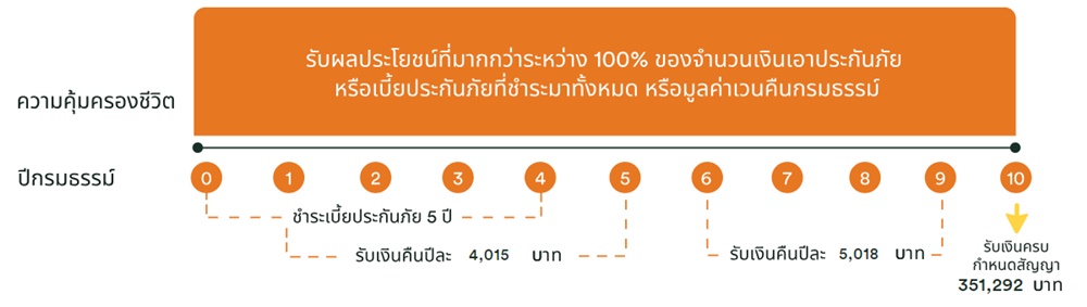 ประกันชีวิต