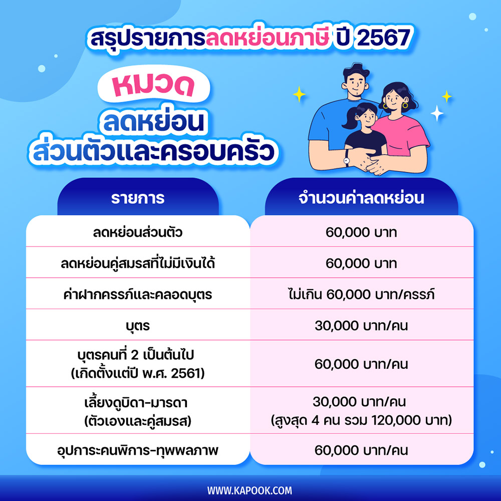 สรุปรายการลดหย่อนภาษี ปี 2567 หมวด ลดหย่อนส่วนตัวและครอบครัว
