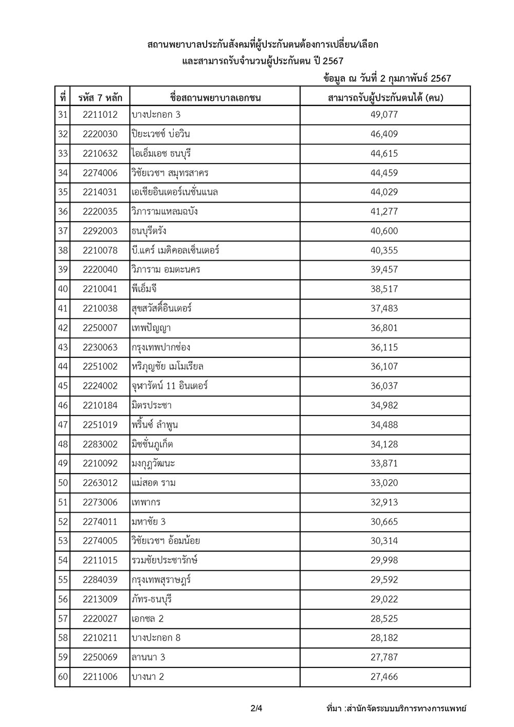 รายชื่อโรงพยาบาลประกันสังคม