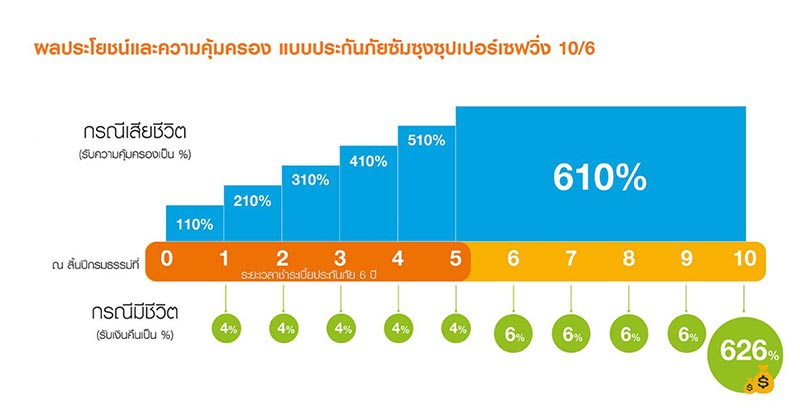 ประกันชีวิต