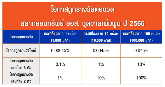 สลากออมทรัพย์ ธอส. ชุดขาลเพิ่มพูน ปี 2566