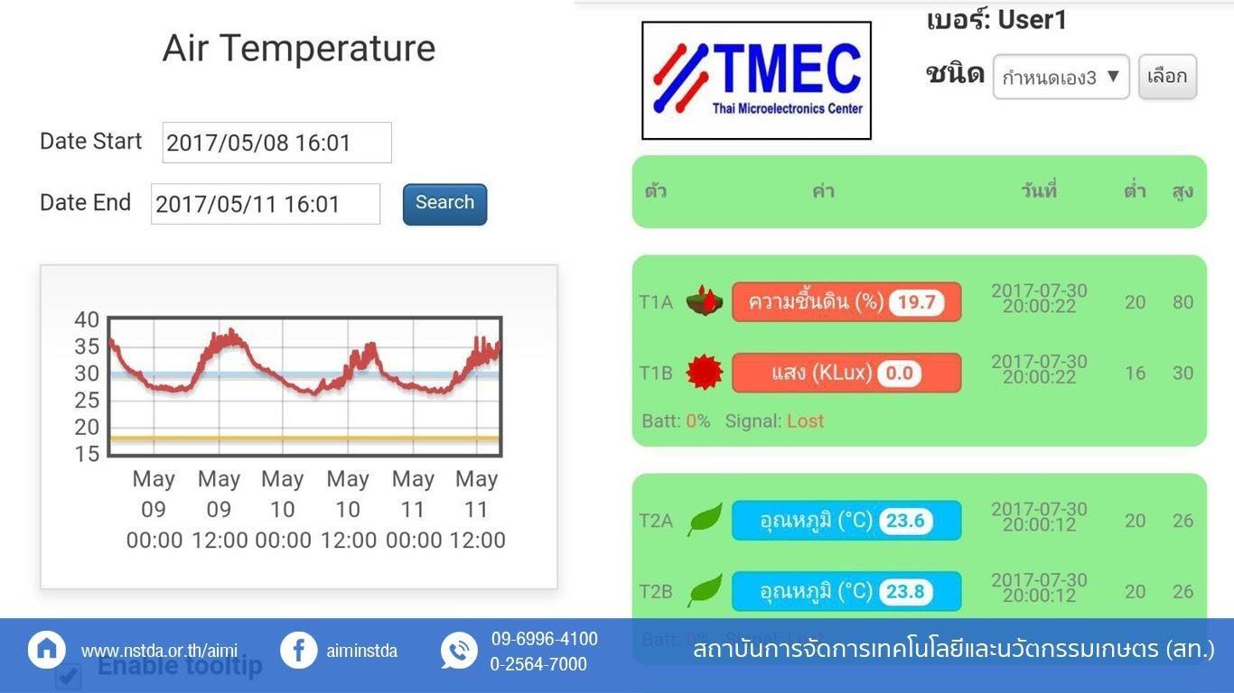 นวัตกรรมการเกษตร ปลูกพืชเมืองหนาว