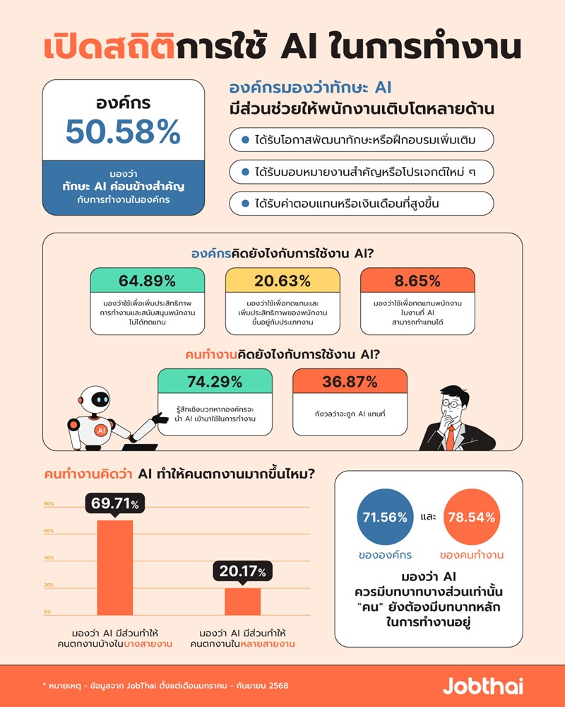  ปี 2568 งานไหนมาแรง ? AI - ไลฟ์สด ครองตำแหน่งแรงไม่หยุด Reskill คือกุญแจอยู่รอด