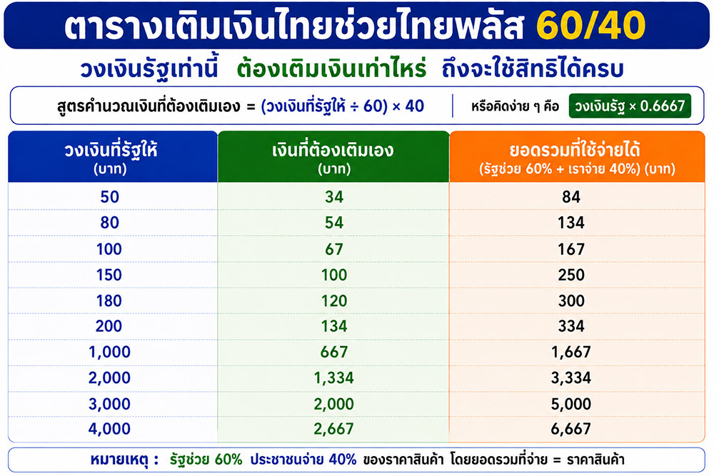 ไทยช่วยไทยพลัส เติมเงิน