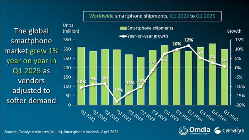 แบรนด์มือถืออันดับ 1 ของโลก