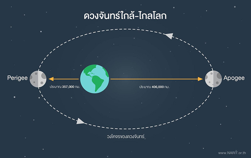 ดวงจันทร์ใกล้ ไกลโลก
