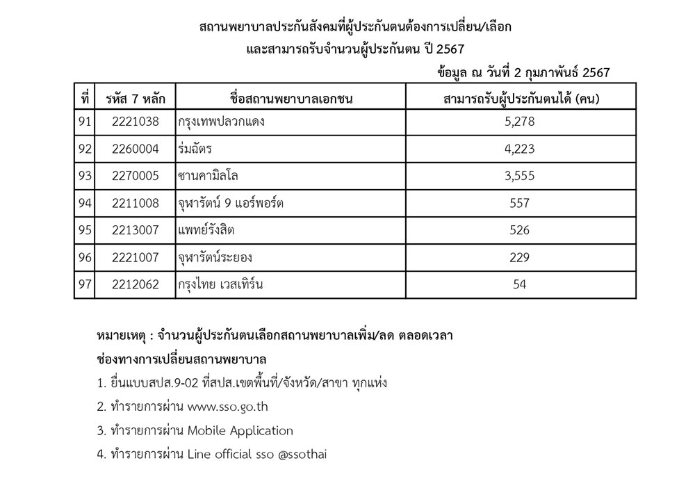 รายชื่อโรงพยาบาลประกันสังคม