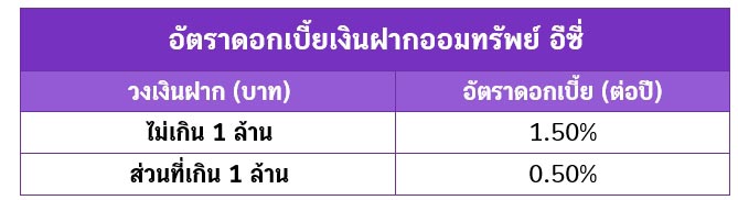 เงินฝากดิจิทัล