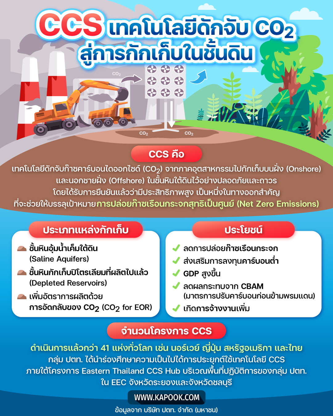 CCS เทคโนโลยีดักจับและกักเก็บ CO2