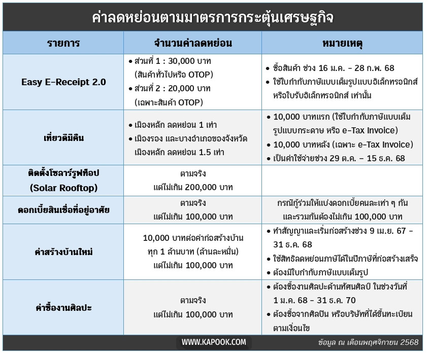 ลดหย่อนภาษี ช้อปดีมีคืน