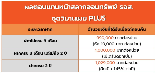สลากออมทรัพย์ ธอส. ชุดวิมานเมฆ PLUS