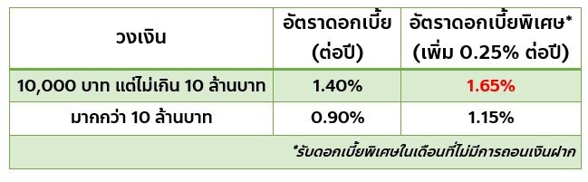 เงินฝากดอกเบี้ยสูง