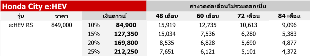 Honda City Hatchback e:HEV 2021