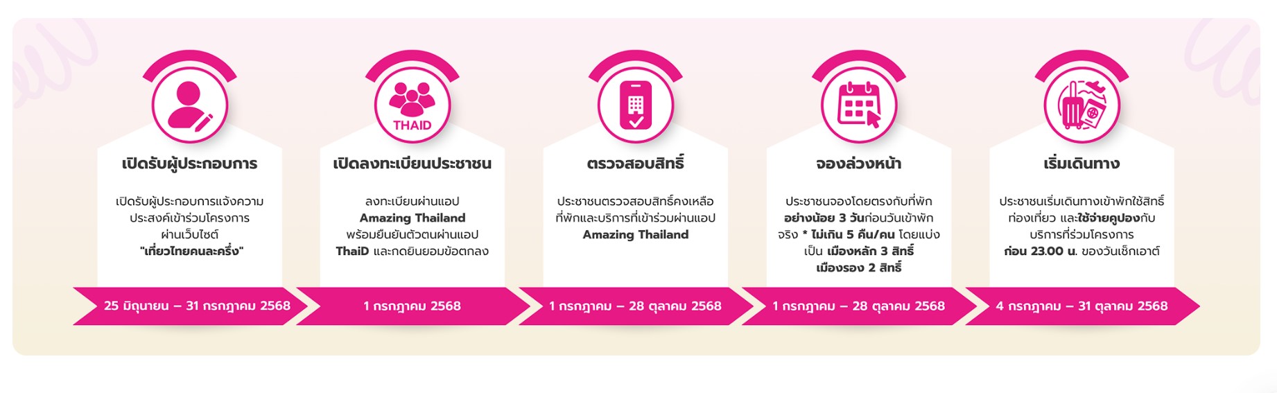 เที่ยวไทยคนละครึ่ง 2568 ไทม์ไลน์ระยะเวลา