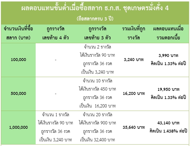 สลาก ธกส