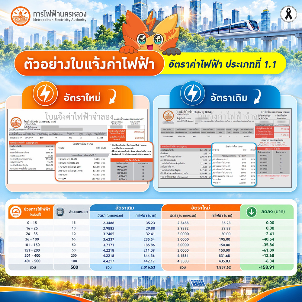 MEA แจ้งปรับลดอัตราค่าไฟบ้านตามมติ กกพ. เริ่มรอบบิลกันยายน 2569