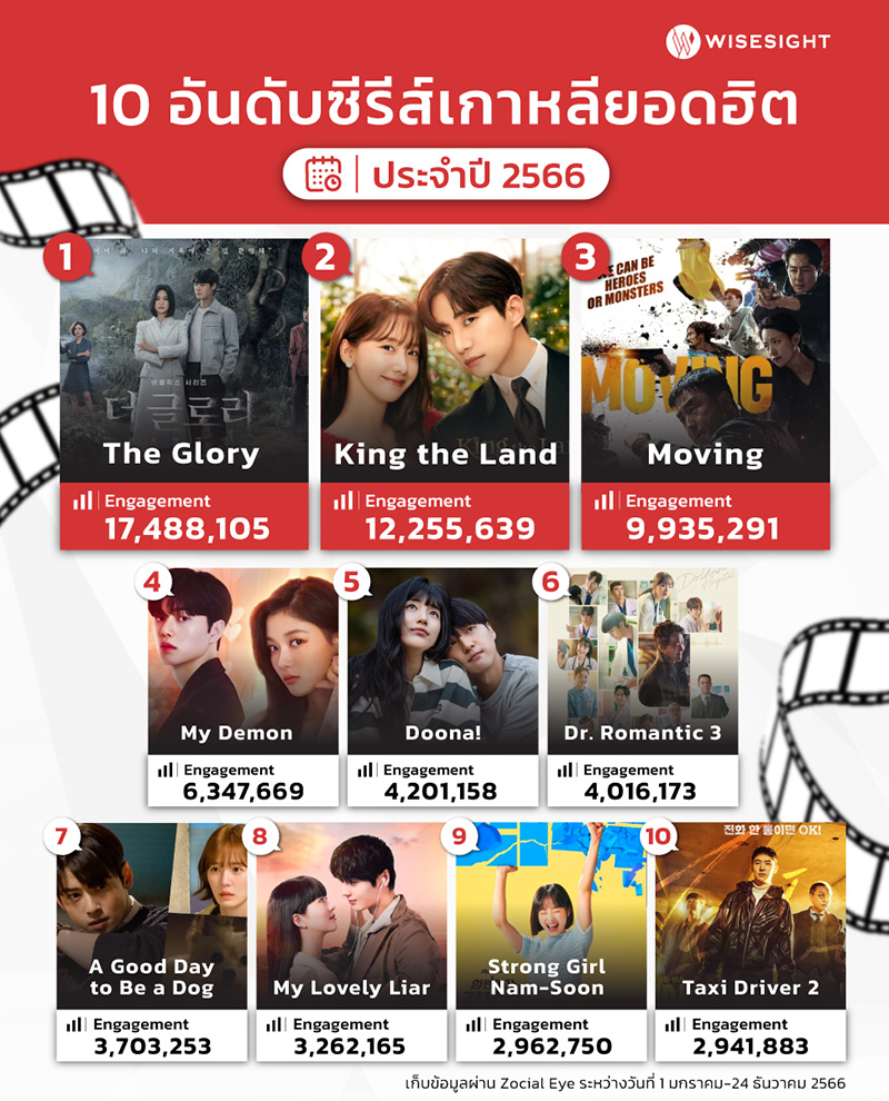 ซีรีส์เกาหลี 2566