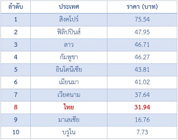 ราคาน้ำมันอาเซียน