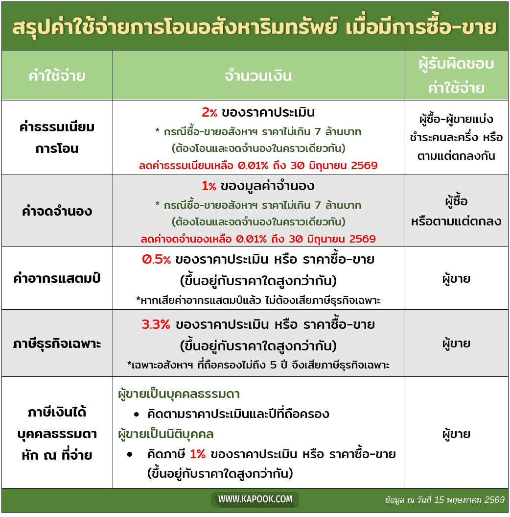 ค่าธรรมเนียมโอนที่ดิน 2569