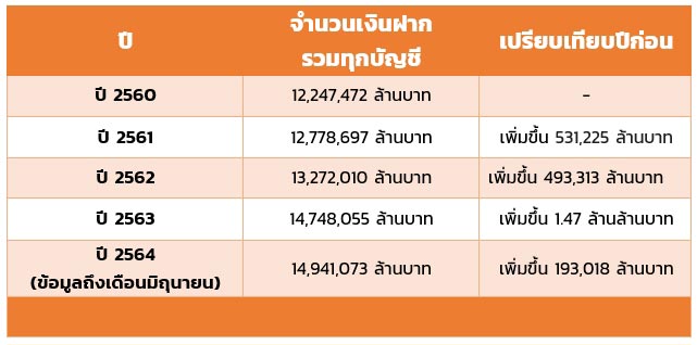 เงินฝากคนไทย