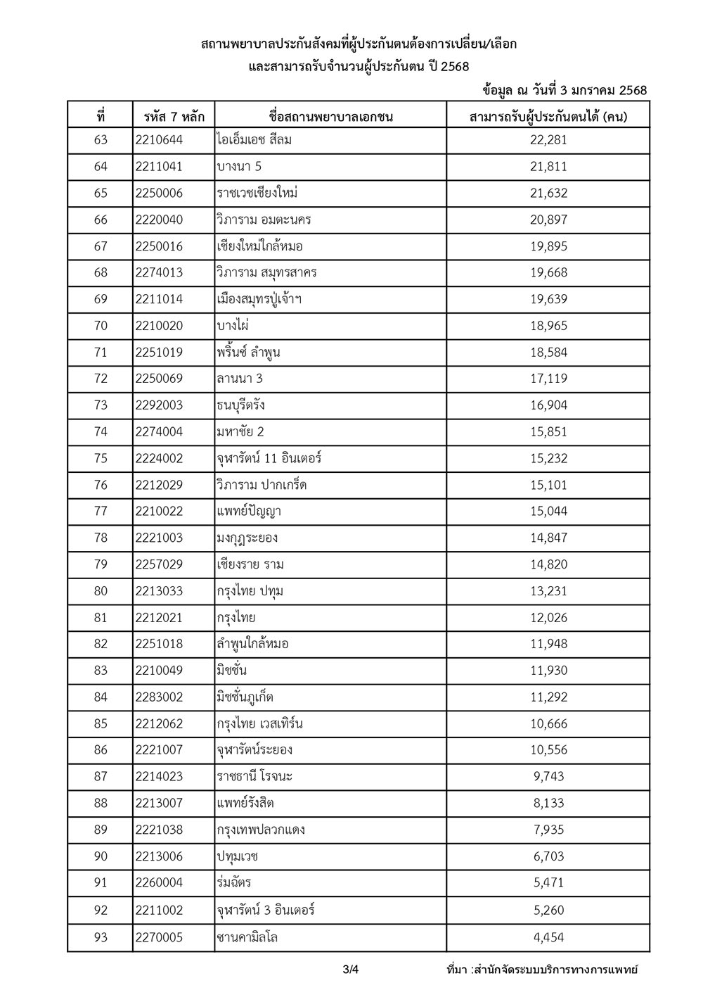 รายชื่อโรงพยาบาลประกันสังคม