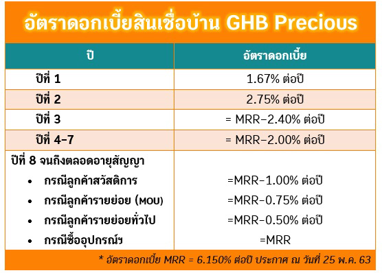 สินเชื่อบ้าน ธอส.