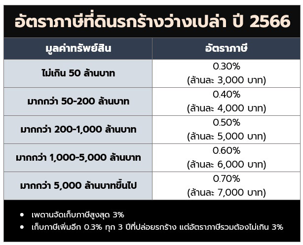 ภาษีที่ดิน