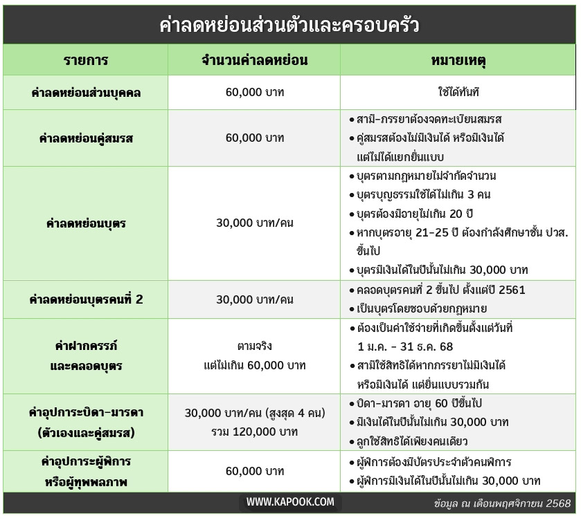ลดหย่อนภาษีส่วนตัวและครอบครัว