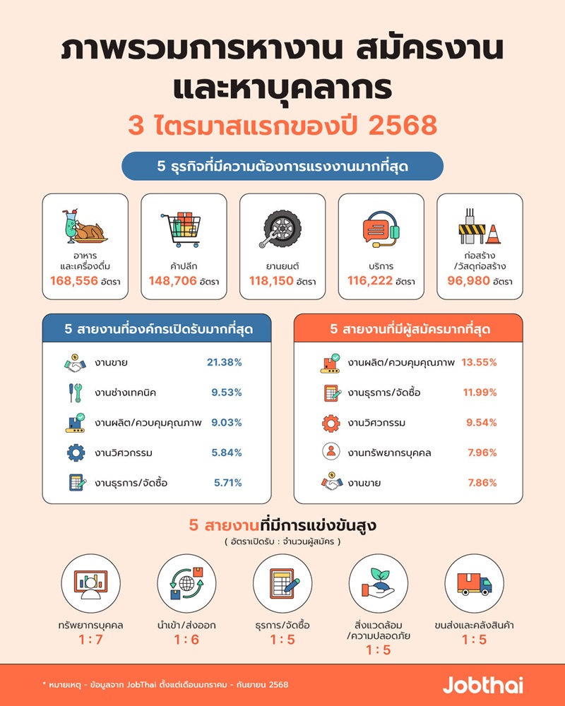  ปี 2568 งานไหนมาแรง ? AI - ไลฟ์สด ครองตำแหน่งแรงไม่หยุด Reskill คือกุญแจอยู่รอด