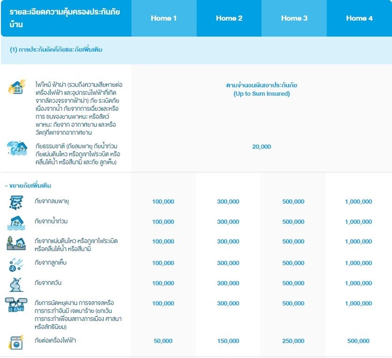 ประกันภัยบ้านไทยประกันภัย