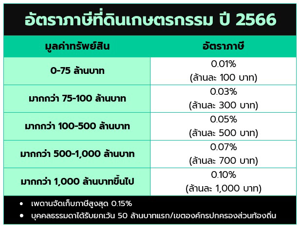 ภาษีที่ดิน