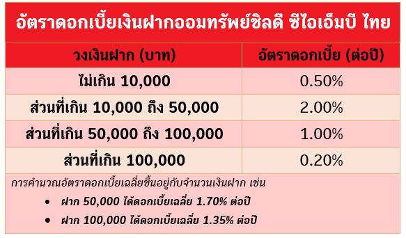 เงินฝากดิจิทัล