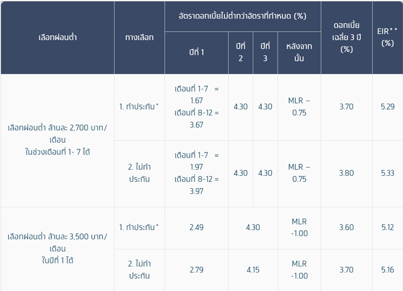 รีไฟแนนซ์บ้าน กรุงไทย อัตราดอกเบี้ย