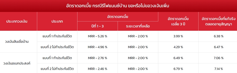 รีไฟแนนซ์บ้าน CIMB THAI อัตราดอกเบี้ย