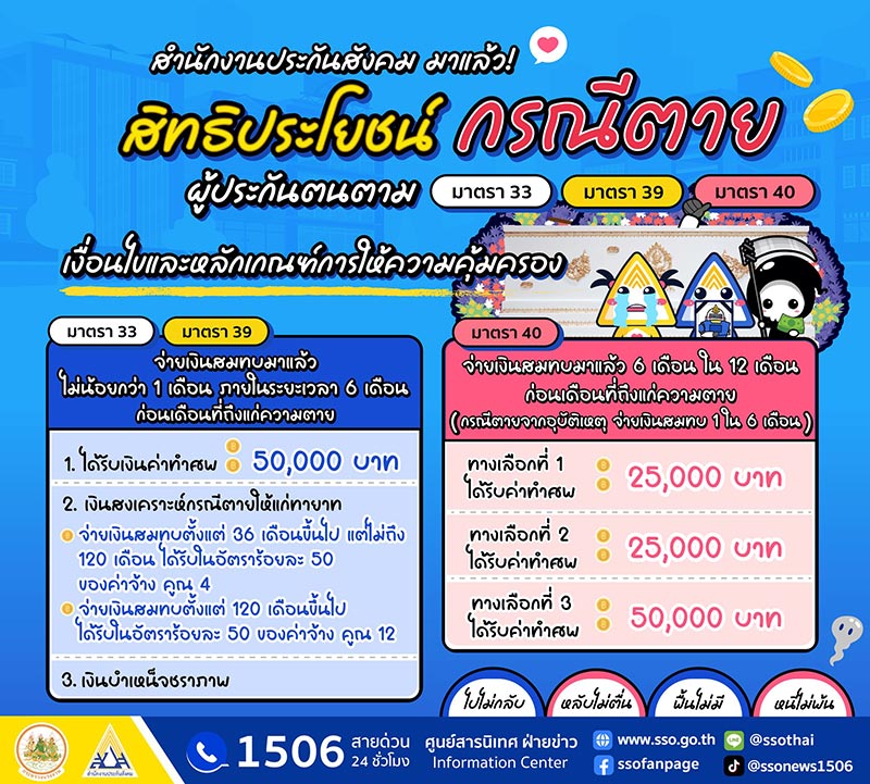 เงินประกันสังคมได้คืนตอนไหน