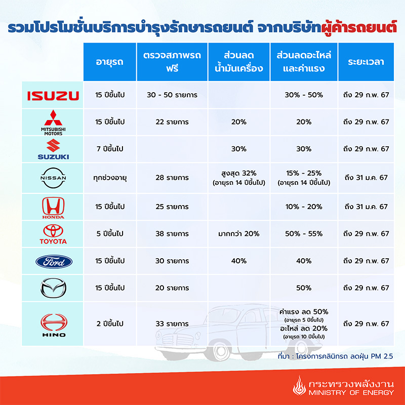 โปรโมชั่นเปลี่ยนน้ำมันเครื่อง