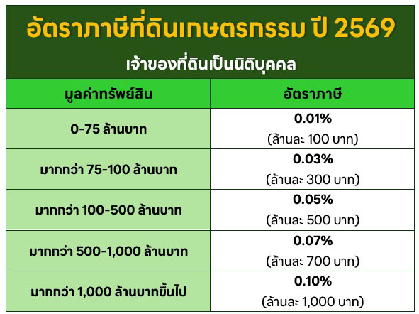 ภาษีที่ดินเกษตรกรรม นิติบุคคล