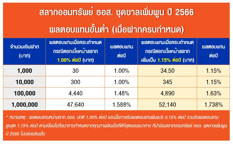 สลากออมทรัพย์ ธอส. ชุดขาลเพิ่มพูน ปี 2566