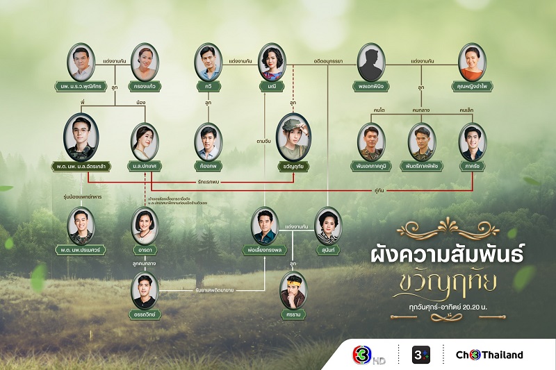ผังความสัมพันธ์ขวัญฤทัย ดวงใจเทวพรหม