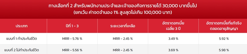 รีไฟแนนซ์บ้าน CIMB THAI อัตราดอกเบี้ย