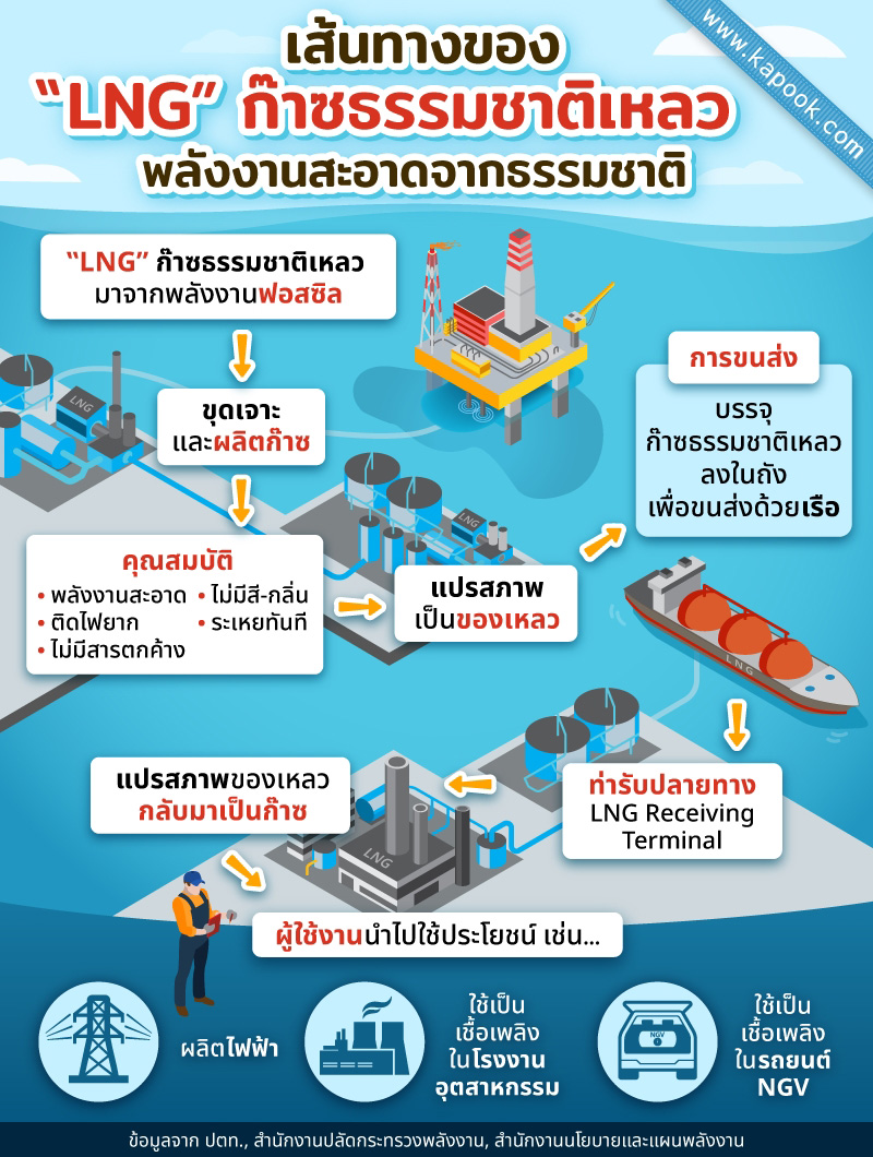 ประโยชน์ก๊าซธรรมชาติเหลว