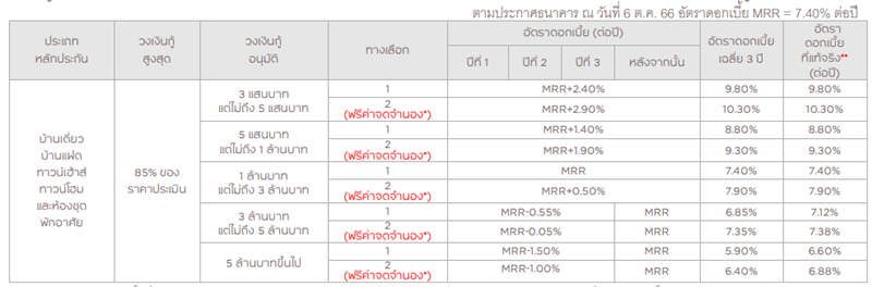 สินเชื่อโซล่าเซลล์ กรุงศรี อัตราดอกเบี้ย