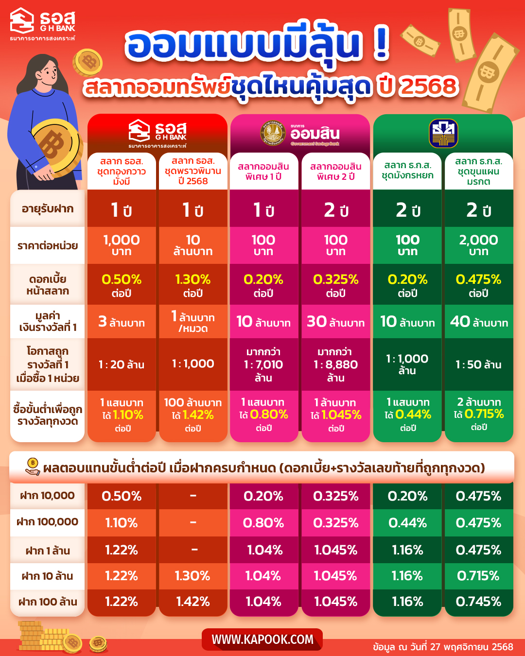 เปรียบเทียบสลากออมทรัพย์