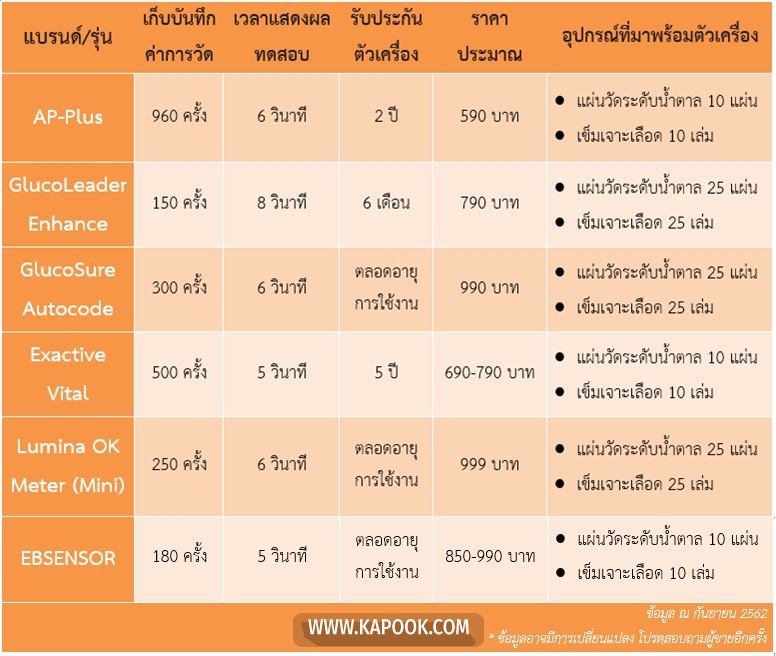 เครื่องวัดน้ำตาลในเลือด
