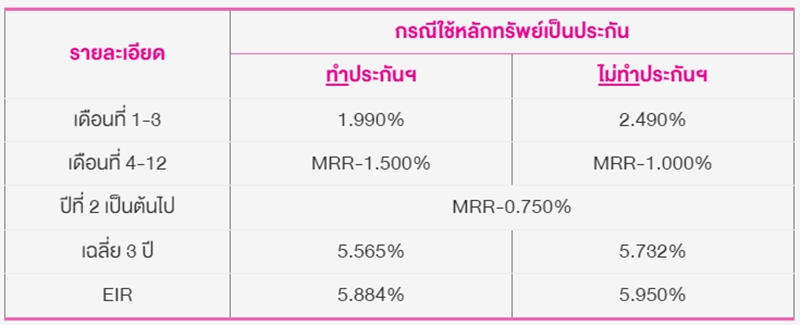 สินเชื่อโซล่าเซลล์ออมสิน อัตราดอกเบี้ย
