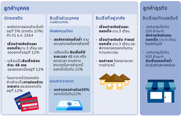 พักชำระหนี้สินเชื่อบ้าน กรุงเทพ